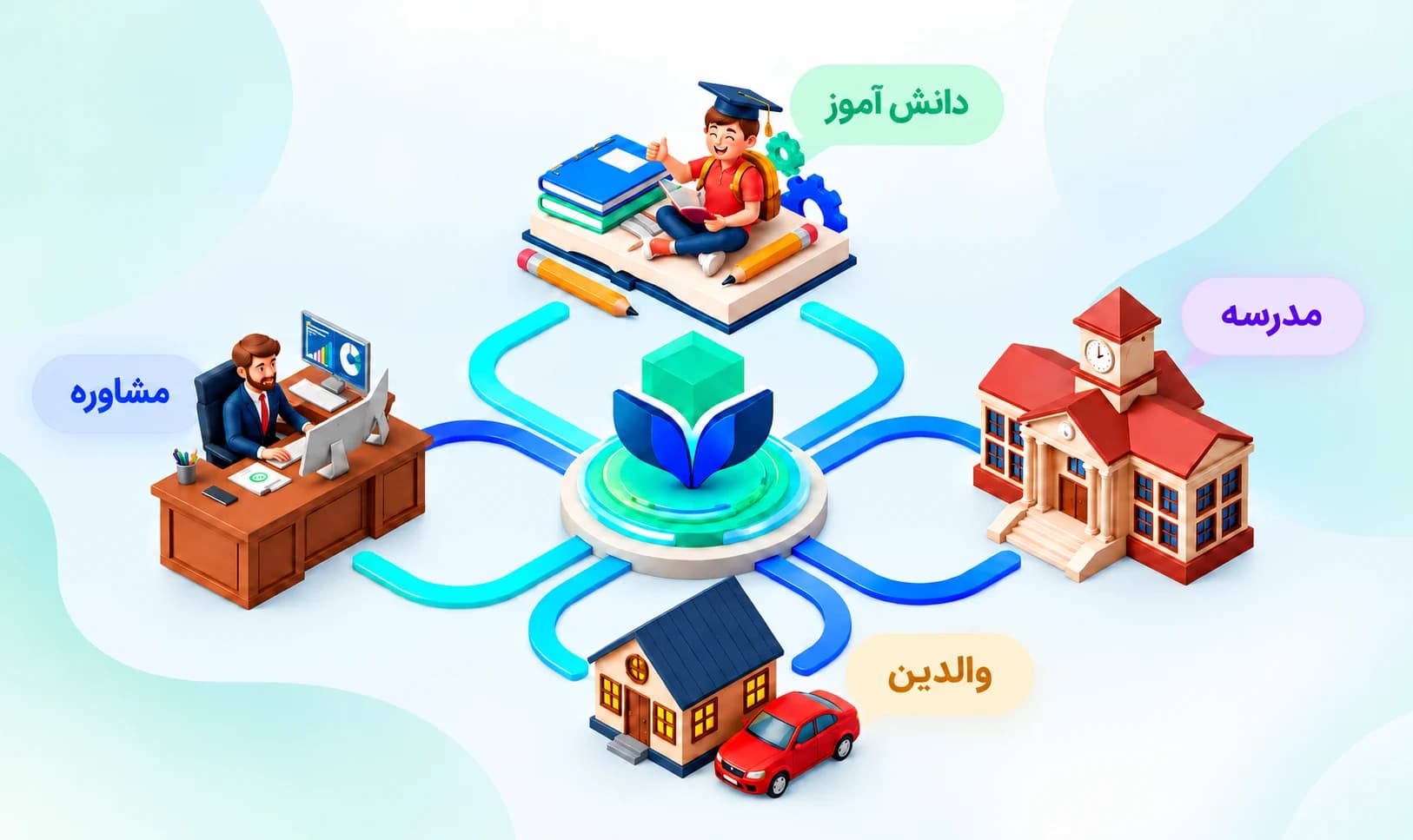 اکوسیستم آموزشی لرن‌پد برای دانش‌آموز، خانواده، مشاور و مدرسه